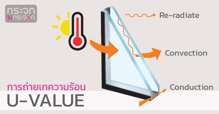 Read more about the article ค่า U-Value ของกระจกคืออะไรนะ